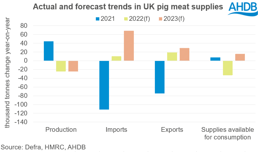 Chart showing UK pig meat market balance